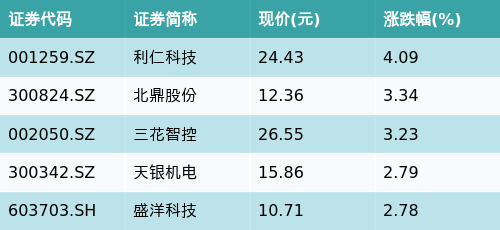 永隆配资 ETF最前线 | 华宝消费龙头ETF(516130)上涨0.26%，家用电器主题震荡，利仁科技上涨4.09%