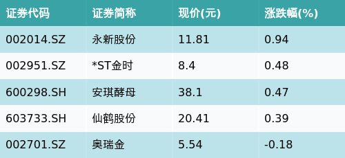 易操盘 ETF最前线 | 华夏中证石化产业ETF(159731)下跌0.46%，包装印刷主题走弱，永新股份上涨0.94%