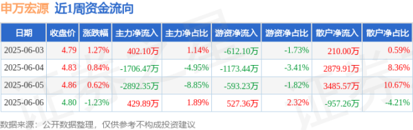 堆财网 本周盘点（6.3-6.6）：申万宏源周涨1.48%，主力资金合计净流出3766.83万元