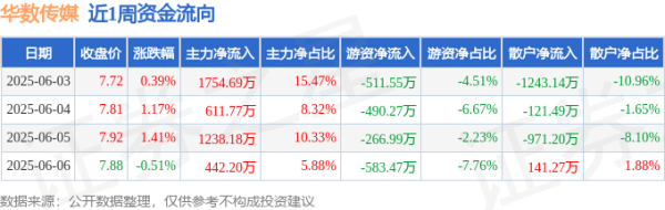优配交易 本周盘点（6.3-6.6）：华数传媒周涨2.47%，主力资金合计净流入4046.85万元